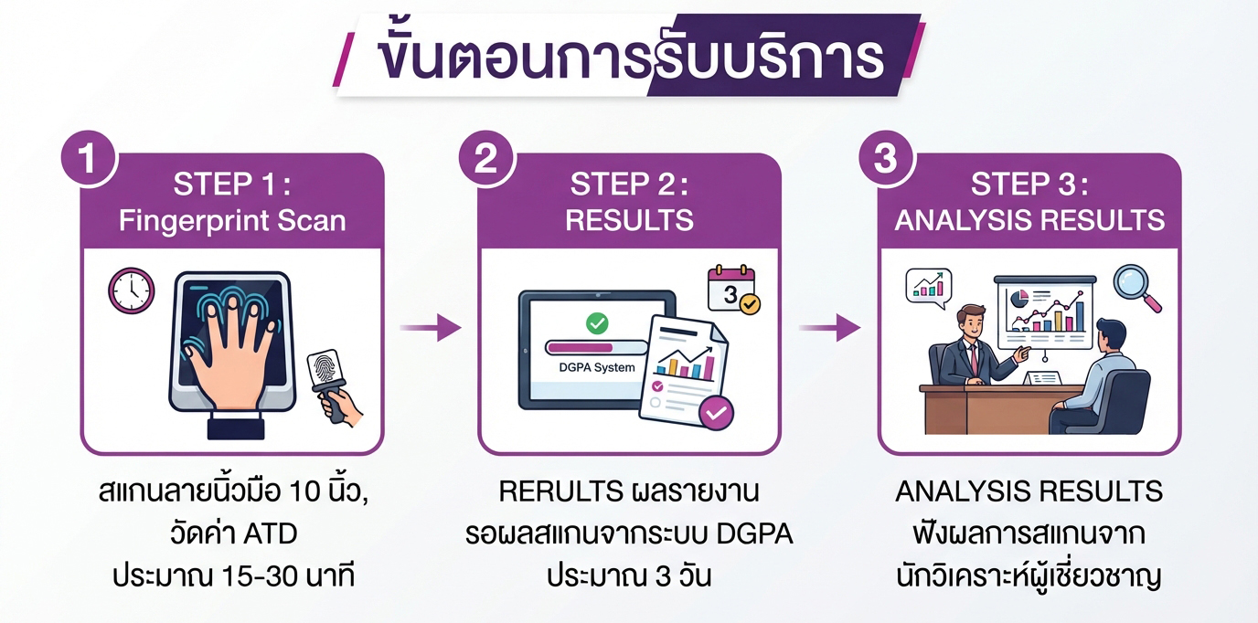 ขั้นตอนการสแกน